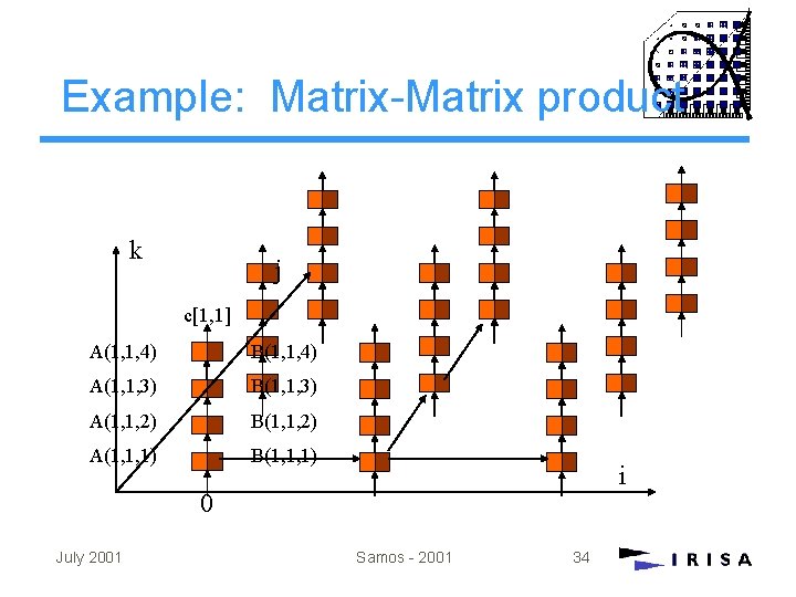 Example: Matrix-Matrix product k j c[1, 1] A(1, 1, 4) B(1, 1, 4) A(1,