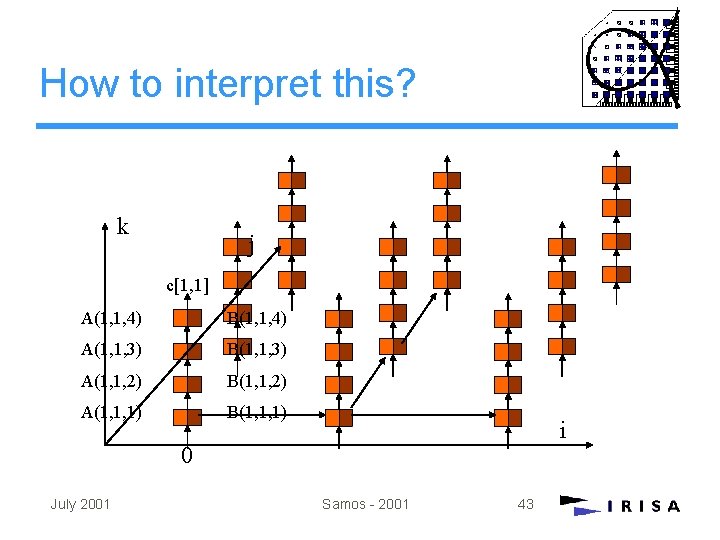 How to interpret this? k j c[1, 1] A(1, 1, 4) B(1, 1, 4)