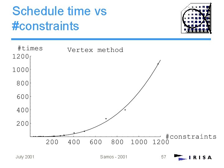 Schedule time vs #constraints July 2001 Samos - 2001 57 Schedule time vs #constraints July 2001 Samos - 2001 57
