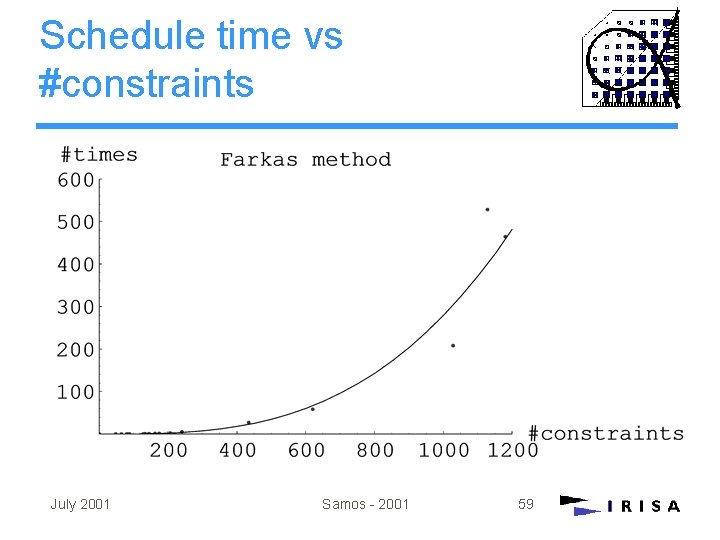 Schedule time vs #constraints July 2001 Samos - 2001 59 Schedule time vs #constraints July 2001 Samos - 2001 59