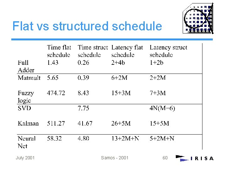 Flat vs structured schedule July 2001 Samos - 2001 60 Flat vs structured schedule July 2001 Samos - 2001 60