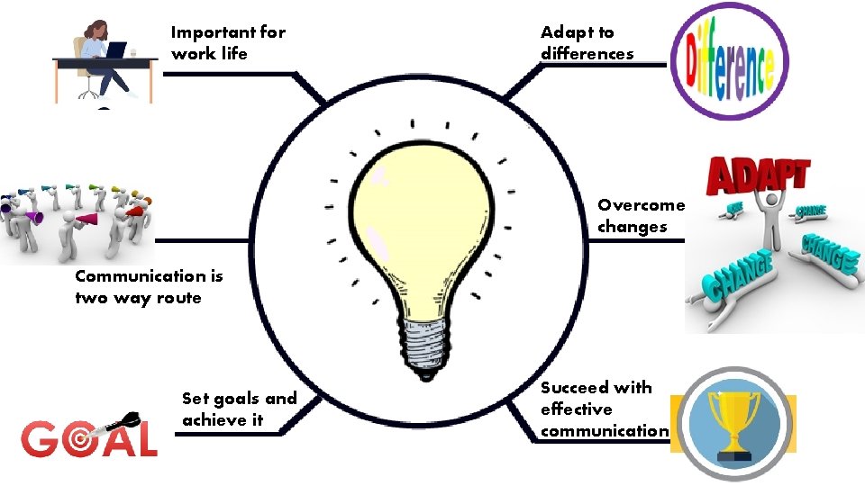 Important for work life Adapt to differences Overcome changes Communication is two way route