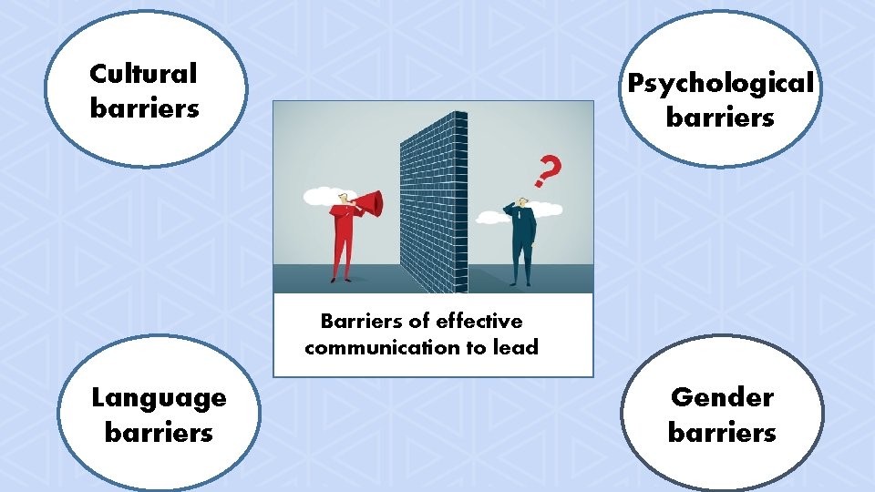 Cultural barriers Psychological barriers Barriers of effective communication to lead Language barriers Gender barriers