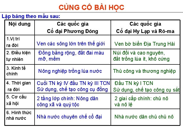 CỦNG CỐ BÀI HỌC Lập bảng theo mẫu sau: Nội dung Các quốc gia