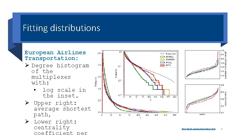 Fitting distributions European Airlines Transportation: Ø Degree histogram of the multiplexes with: • log