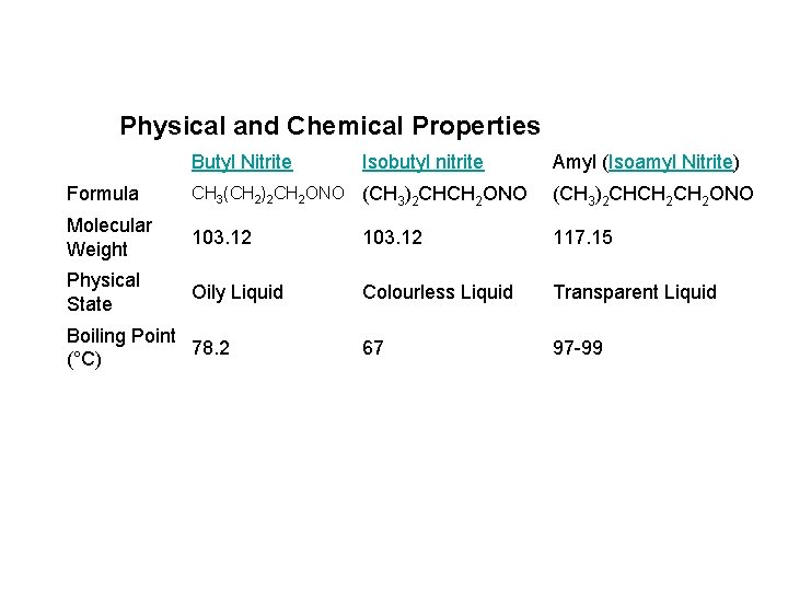 Physical and Chemical Properties Butyl Nitrite Isobutyl nitrite Amyl (Isoamyl Nitrite) Formula CH 3(CH