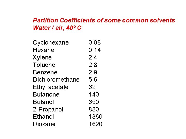 Partition Coefficients of some common solvents Water / air, 40º C Cyclohexane Hexane Xylene