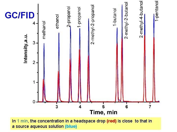 GC/FID In 1 min, the concentration in a headspace drop (red) is close to