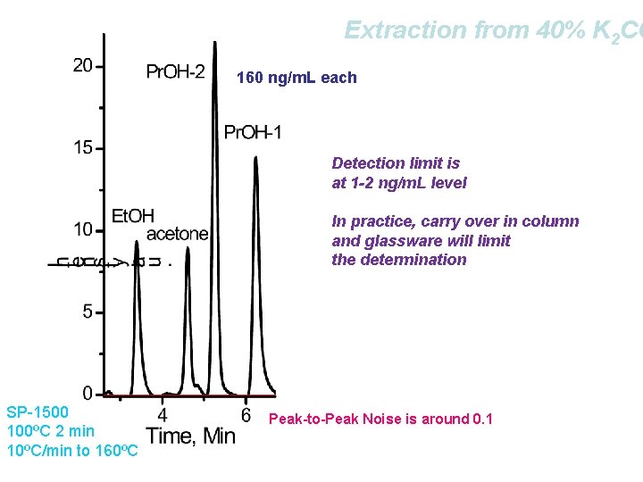 Extraction from 40% K 2 CO 160 ng/m. L each Detection limit is at