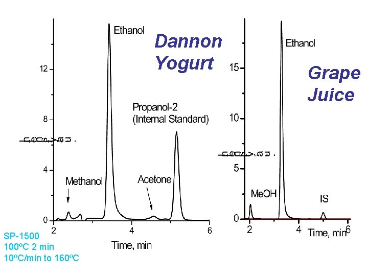 Dannon Yogurt SP-1500 100ºC 2 min 10ºC/min to 160ºC Grape Juice 