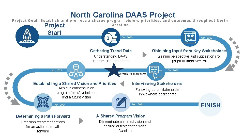 North Carolina DAAS Project Goal: Establish and promote a shared program vision, priorities, and