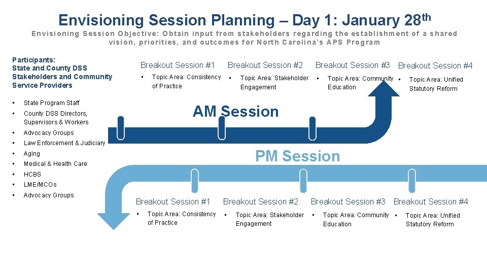 Envisioning Session Planning – Day 1: January 28 th Envisioning Session Objective: Obtain input