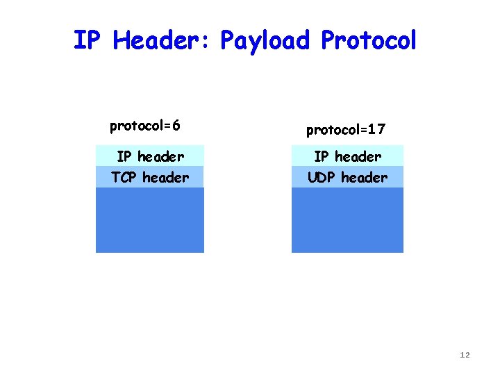 IP Header: Payload Protocol protocol=6 protocol=17 IP header TCP header UDP header 12 
