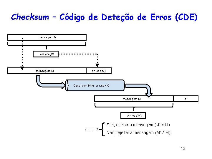 Checksum – Código de Deteção de Erros (CDE) mensagem M c = cde(M) Canal