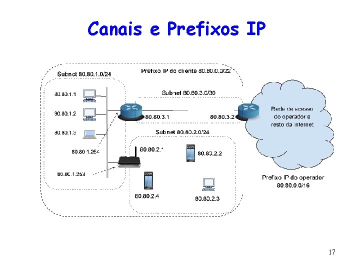 Canais e Prefixos IP 17 