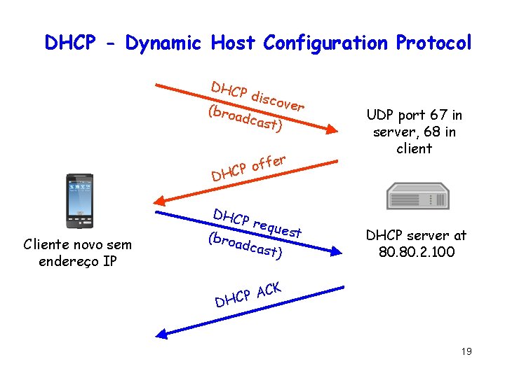 DHCP - Dynamic Host Configuration Protocol DHCP (broa d disco cast) DH er f