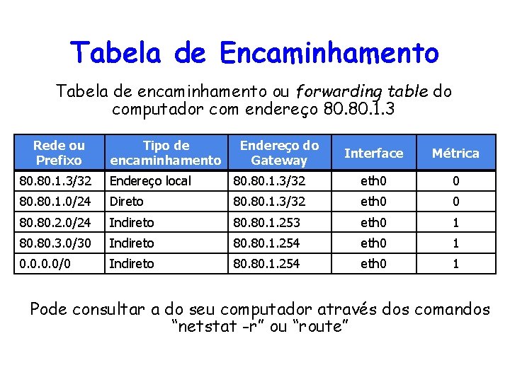 Tabela de Encaminhamento Tabela de encaminhamento ou forwarding table do computador com endereço 80.