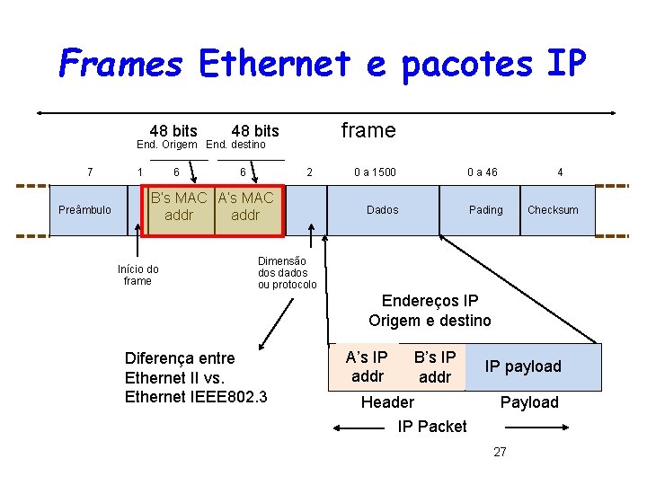 Frames Ethernet e pacotes IP 48 bits frame 48 bits End. Origem End. destino