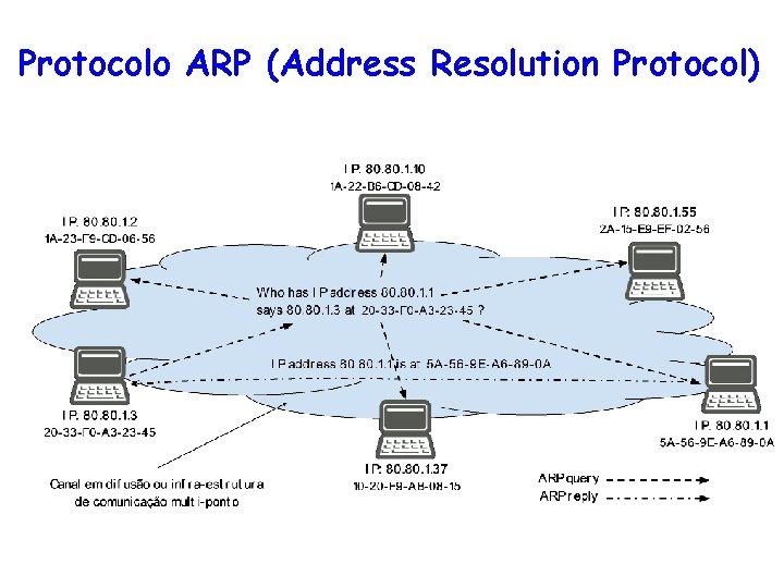 Protocolo ARP (Address Resolution Protocol) 