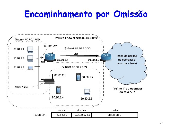 Encaminhamento por Omissão Pacote IP: origem destino dados 80. 3. 1 193. 136. 120.