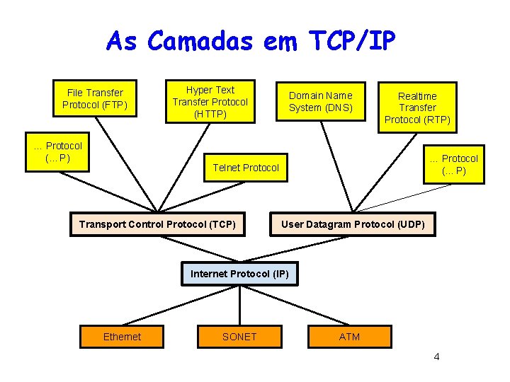 As Camadas em TCP/IP File Transfer Protocol (FTP) … Protocol (. . . P)