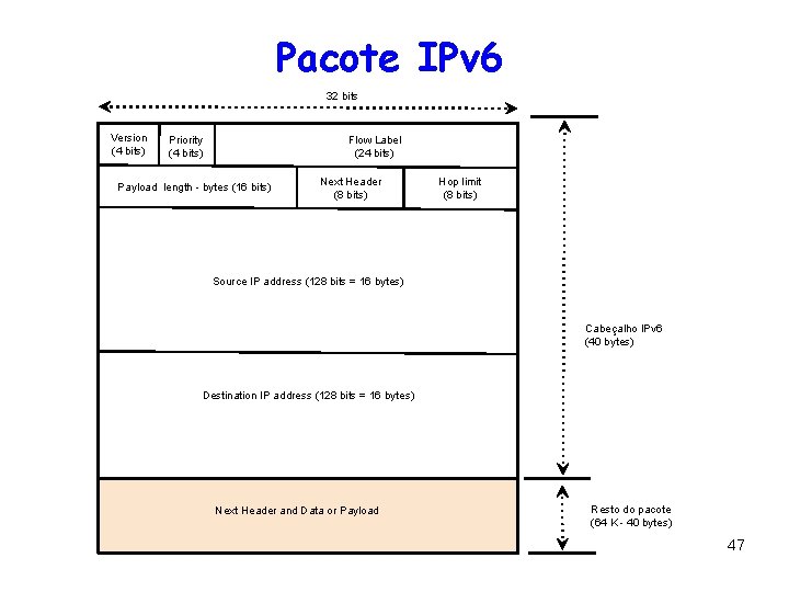 Pacote IPv 6 32 bits Version (4 bits) Priority (4 bits) Flow Label (24