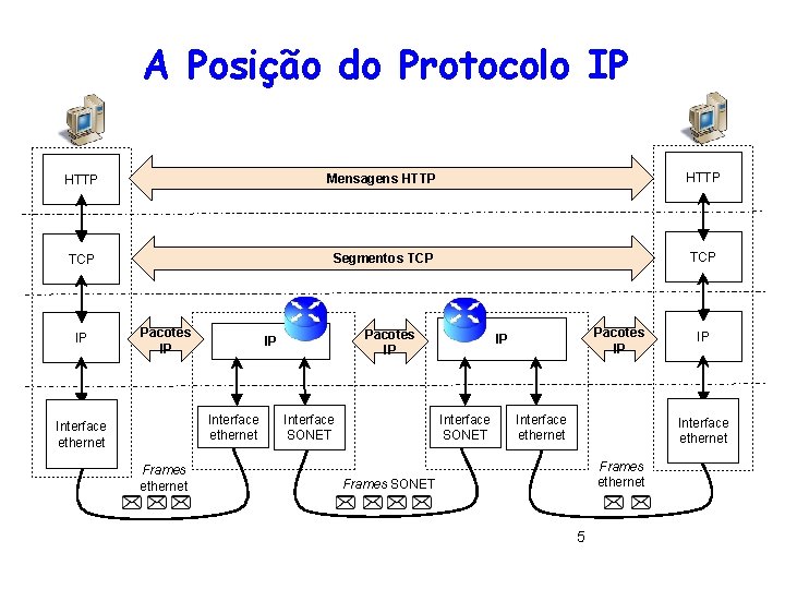 A Posição do Protocolo IP HTTP Mensagens HTTP TCP Segmentos TCP IP Pacotes IP