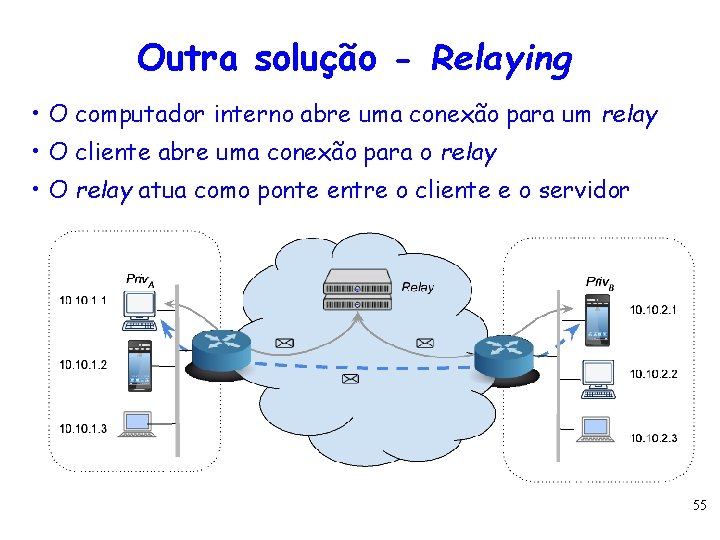 Outra solução - Relaying • O computador interno abre uma conexão para um relay