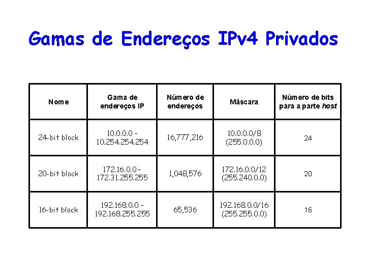 Gamas de Endereços IPv 4 Privados Nome Gama de endereços IP Número de endereços