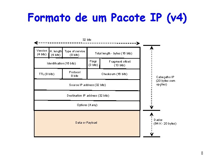 Formato de um Pacote IP (v 4) 32 bits Version H. length Type of