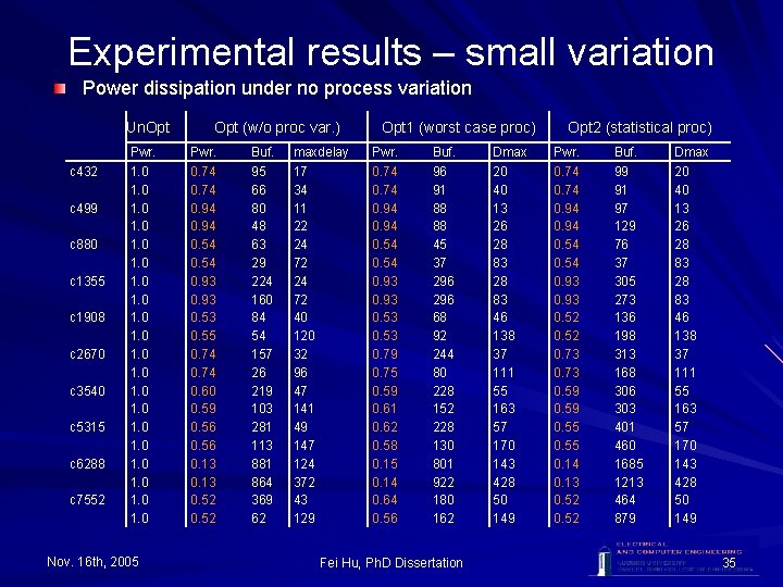 Experimental results – small variation Power dissipation under no process variation Un. Opt c