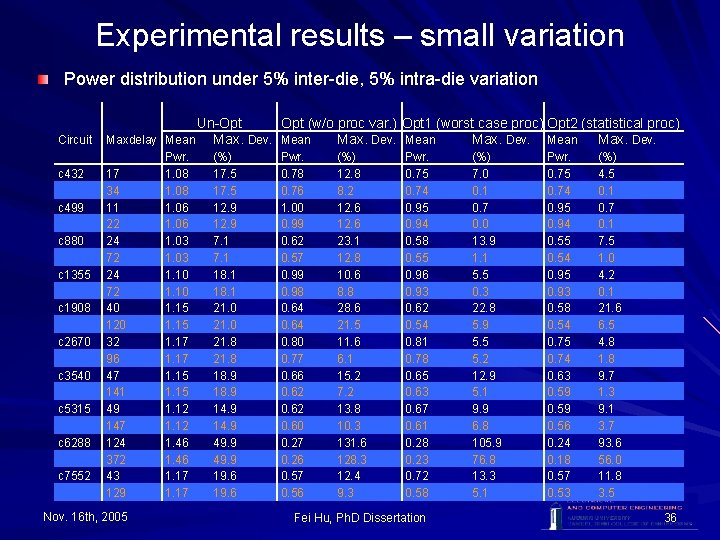 Experimental results – small variation Power distribution under 5% inter-die, 5% intra-die variation Circuit