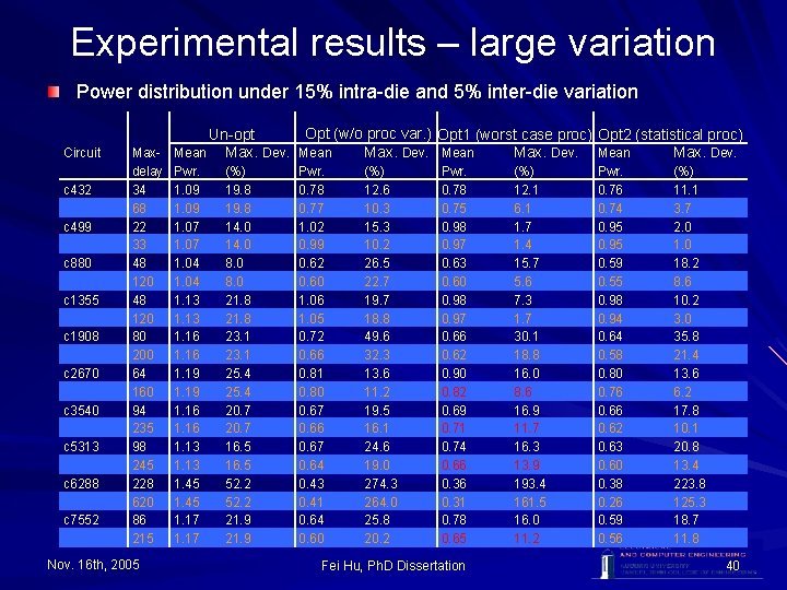 Experimental results – large variation Power distribution under 15% intra-die and 5% inter-die variation