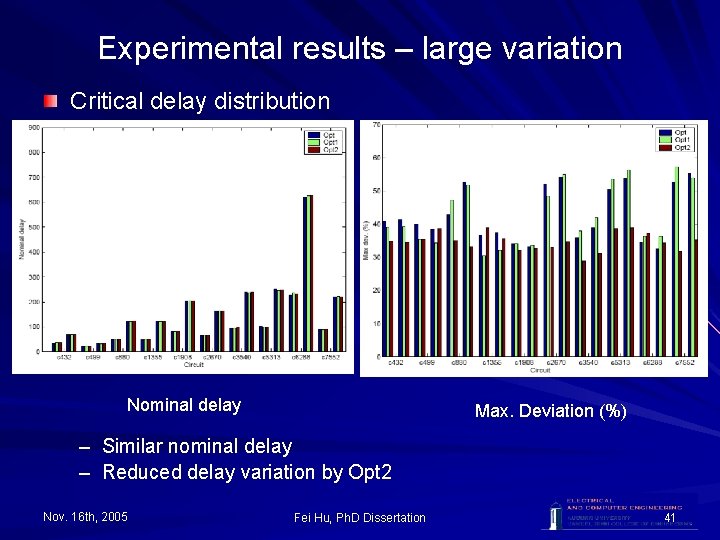 Experimental results – large variation Critical delay distribution Nominal delay Max. Deviation (%) –