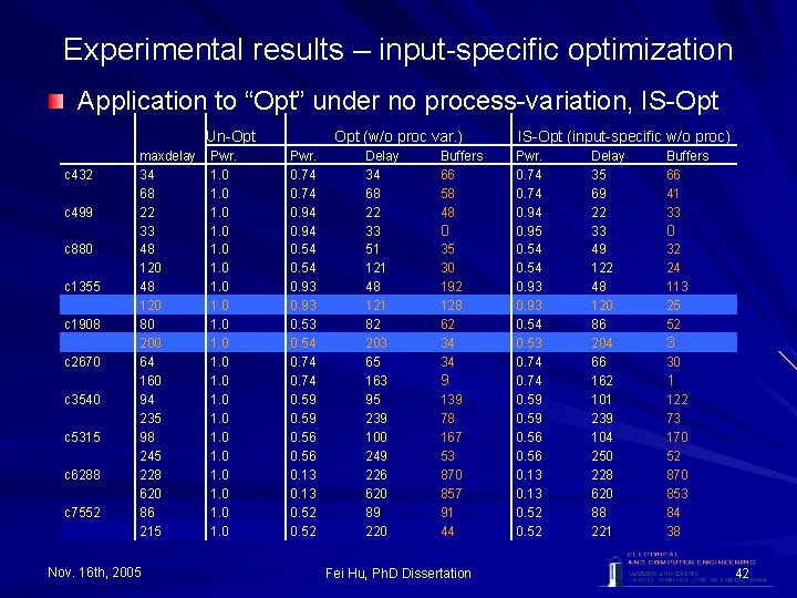 Experimental results – input-specific optimization Application to “Opt” under no process-variation, IS-Opt Un-Opt c