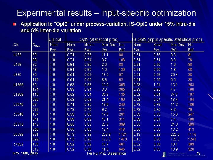 Experimental results – input-specific optimization Application to “Opt 2” under process-variation, IS-Opt 2 under