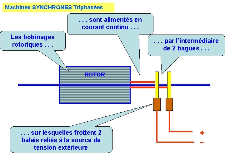 Machines SYNCHRONES Triphasées . . . sont alimentés en courant continu. . . Les