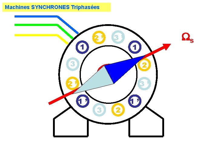 Machines SYNCHRONES Triphasées 1 2’ 3’ s 1 3 2 2’ 3’ 1’ 3