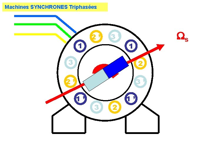 Machines SYNCHRONES Triphasées 1 2’ 3’ s 1 3 2 2’ 3’ 1’ 3