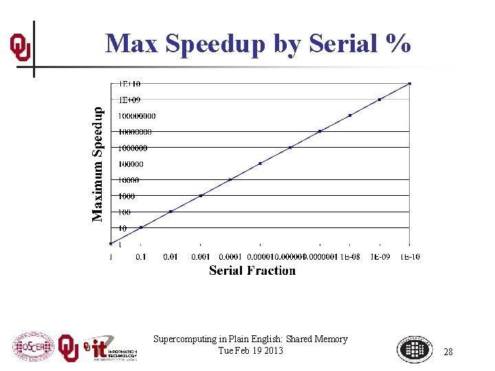 Max Speedup by Serial % Supercomputing in Plain English: Shared Memory Tue Feb 19