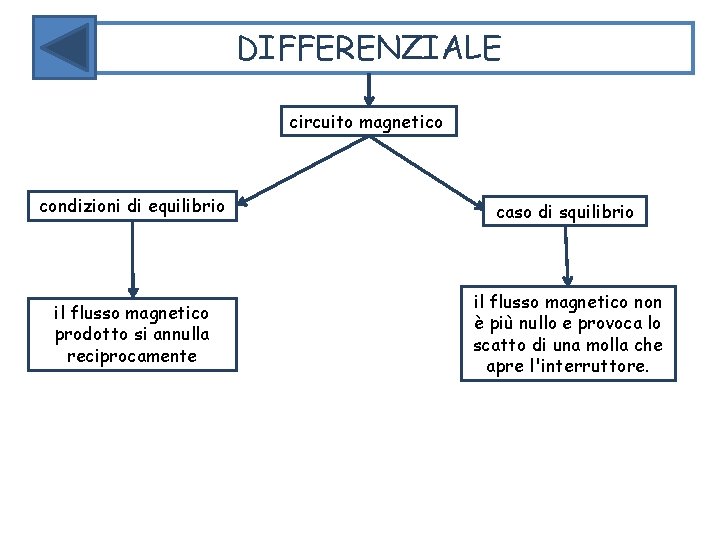 DIFFERENZIALE circuito magnetico condizioni di equilibrio caso di squilibrio il flusso magnetico prodotto si