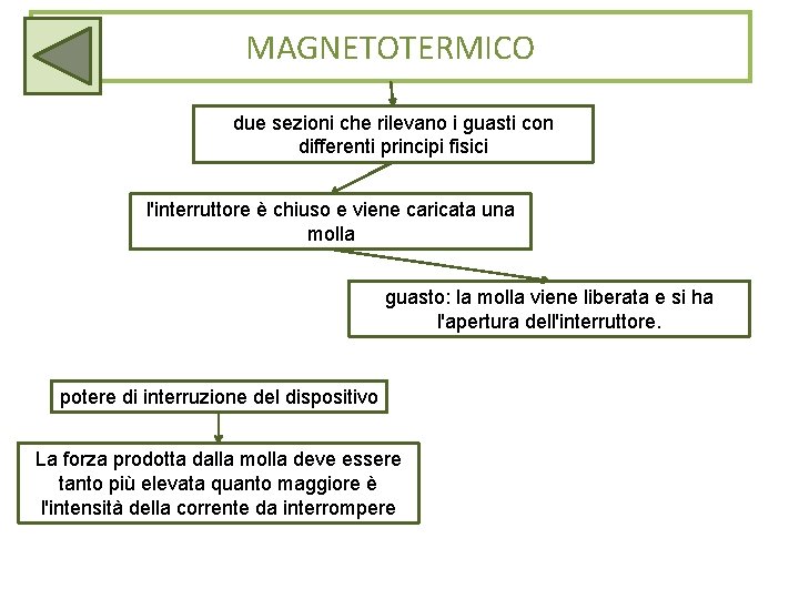 MAGNETOTERMICO due sezioni che rilevano i guasti con differenti principi fisici l'interruttore è chiuso