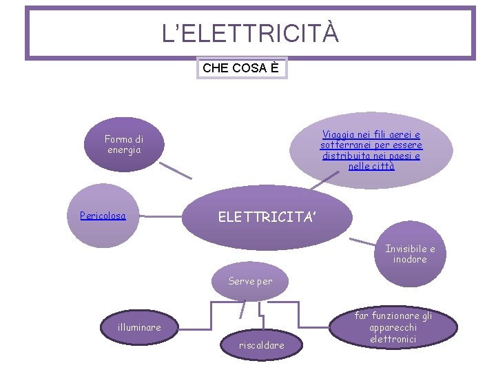 L’ELETTRICITÀ CHE COSA È Viaggia nei fili aerei e sotterranei per essere distribuita nei