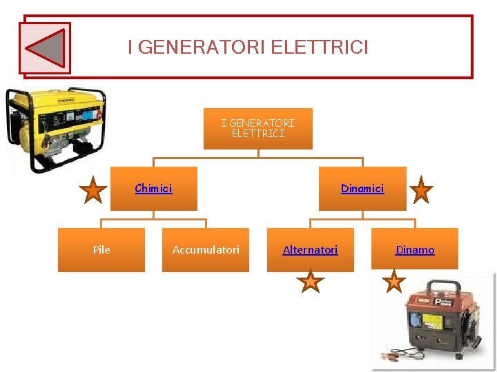 I GENERATORI ELETTRICI Chimici Pile Dinamici Accumulatori Alternatori Dinamo 