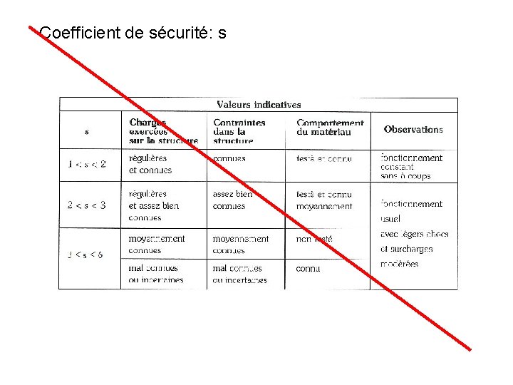 Coefficient de sécurité: s 