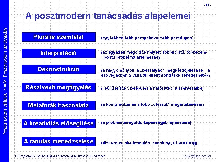 - 10 - Posztmodern vállalat <=> Posztmodern tanácsadás A posztmodern tanácsadás alapelemei Plurális szemlélet