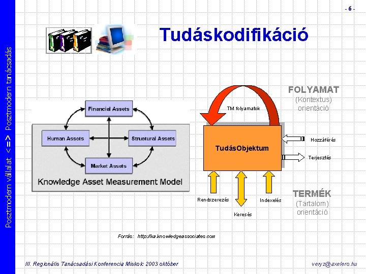 -6 - Posztmodern vállalat <=> Posztmodern tanácsadás Tudáskodifikáció FOLYAMAT TM folyamatok (Kontextus) orientáció Hozzáférés