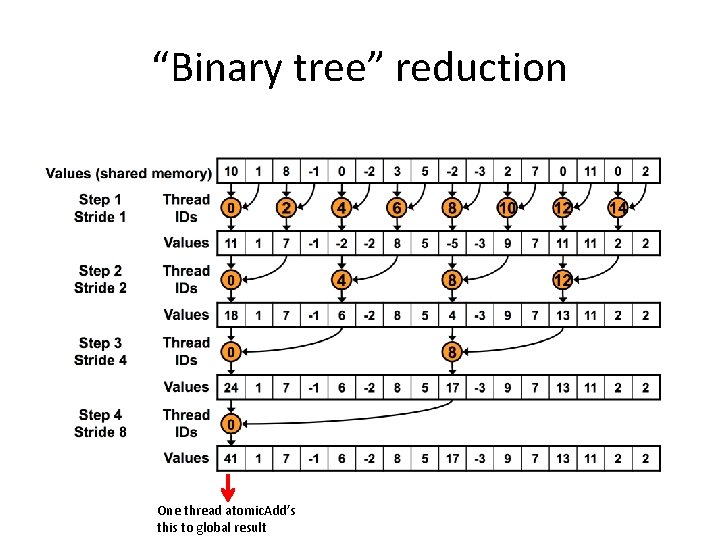 “Binary tree” reduction One thread atomic. Add’s this to global result 