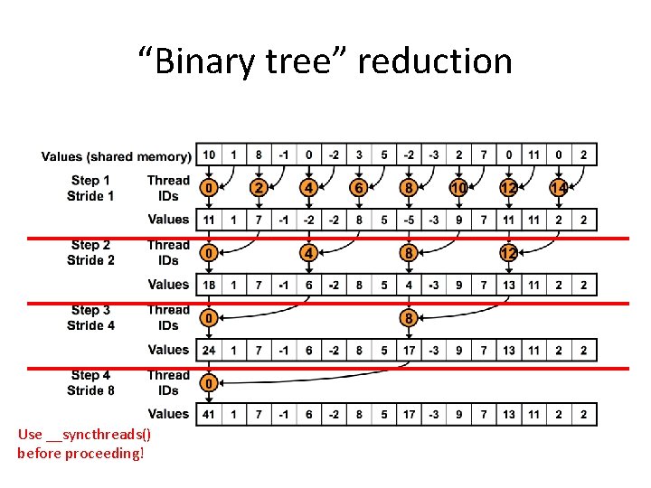 “Binary tree” reduction Use __syncthreads() before proceeding! 