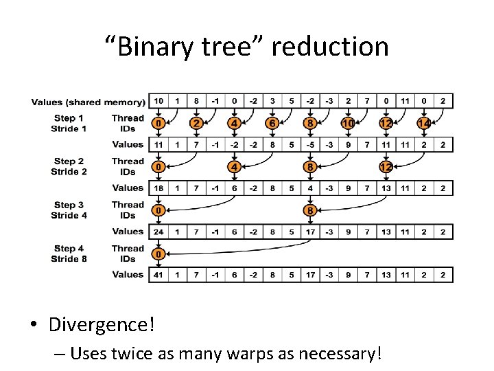 “Binary tree” reduction • Divergence! – Uses twice as many warps as necessary! 